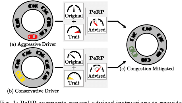Figure 1 for PeRP: Personalized Residual Policies For Congestion Mitigation Through Co-operative Advisory Systems