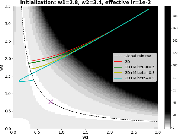 Figure 1 for Implicit regularization in Heavy-ball momentum accelerated stochastic gradient descent