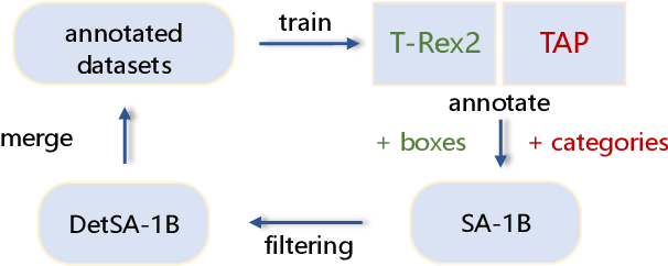 Figure 3 for T-Rex2: Towards Generic Object Detection via Text-Visual Prompt Synergy