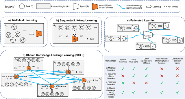 Figure 1 for Lightweight Learner for Shared Knowledge Lifelong Learning