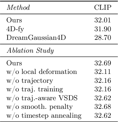 Figure 4 for TC4D: Trajectory-Conditioned Text-to-4D Generation