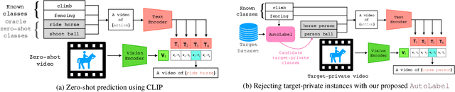 Figure 1 for AutoLabel: CLIP-based framework for Open-set Video Domain Adaptation
