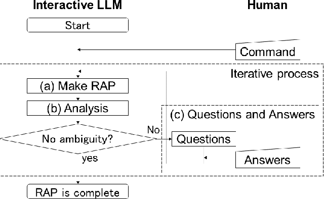 Figure 2 for Interactively Robot Action Planning with Uncertainty Analysis and Active Questioning by Large Language Model