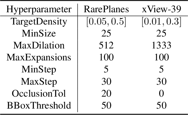 Figure 2 for ColMix -- A Simple Data Augmentation Framework to Improve Object Detector Performance and Robustness in Aerial Images