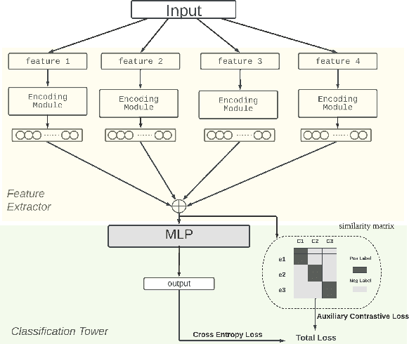 Figure 1 for Multilingual Speech Emotion Recognition With Multi-Gating Mechanism and Neural Architecture Search