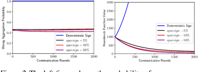 Figure 3 for Magnitude Matters: Fixing SIGNSGD Through Magnitude-Aware Sparsification in the Presence of Data Heterogeneity