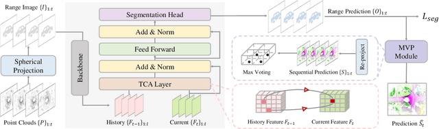 Figure 2 for TFNet: Exploiting Temporal Cues for Fast and Accurate LiDAR Semantic Segmentation