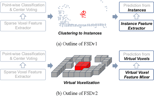 Figure 1 for FSD V2: Improving Fully Sparse 3D Object Detection with Virtual Voxels