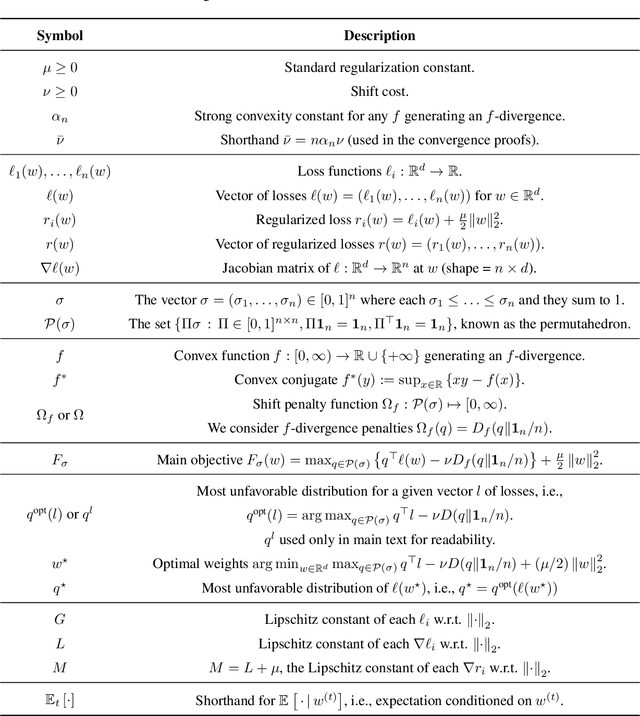 Figure 2 for Distributionally Robust Optimization with Bias and Variance Reduction