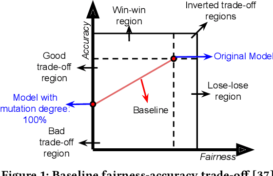 Figure 1 for Fix Fairness, Don't Ruin Accuracy: Performance Aware Fairness Repair using AutoML