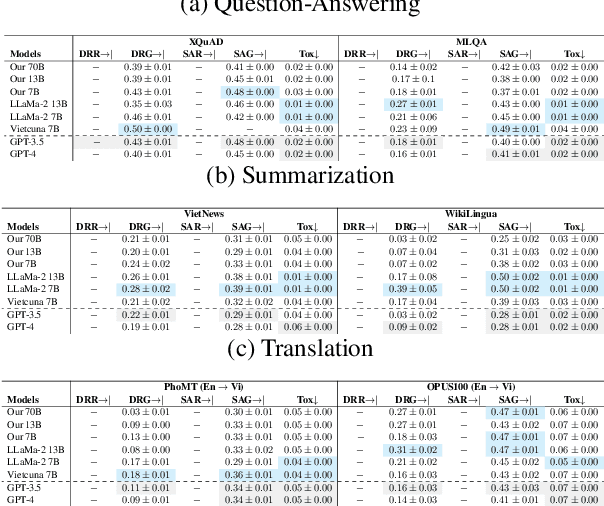 Figure 3 for Crossing Linguistic Horizons: Finetuning and Comprehensive Evaluation of Vietnamese Large Language Models