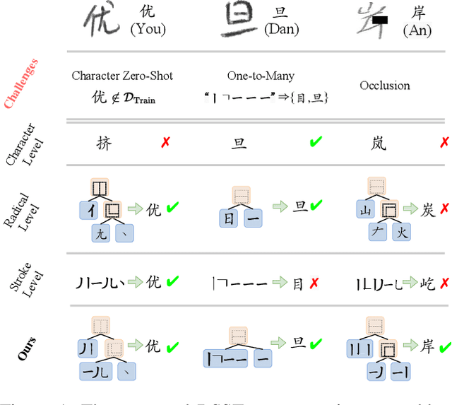 Figure 1 for Chinese Character Recognition with Radical-Structured Stroke Trees