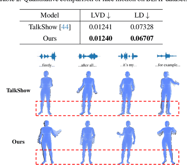 Figure 3 for SpeechAct: Towards Generating Whole-body Motion from Speech
