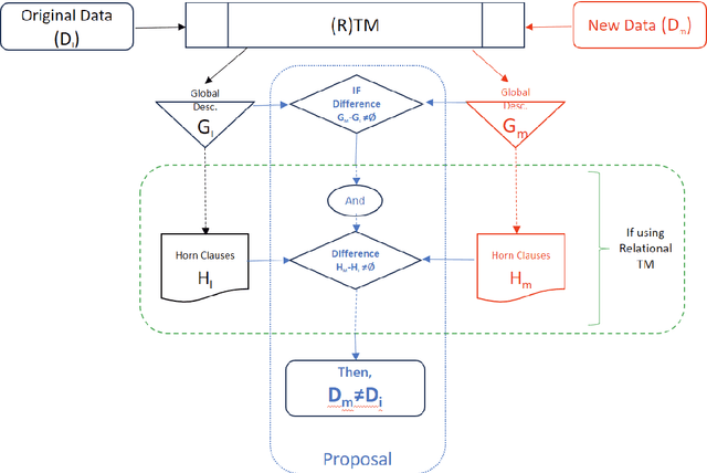 Figure 3 for Efficient Data Fusion using the Tsetlin Machine