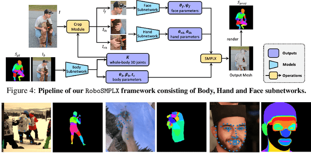 Figure 4 for Towards Robust and Expressive Whole-body Human Pose and Shape Estimation