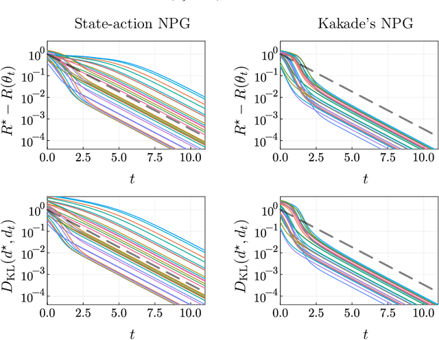 Figure 3 for Fisher-Rao Gradient Flows of Linear Programs and State-Action Natural Policy Gradients