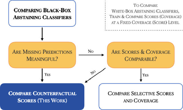 Figure 1 for Counterfactually Comparing Abstaining Classifiers