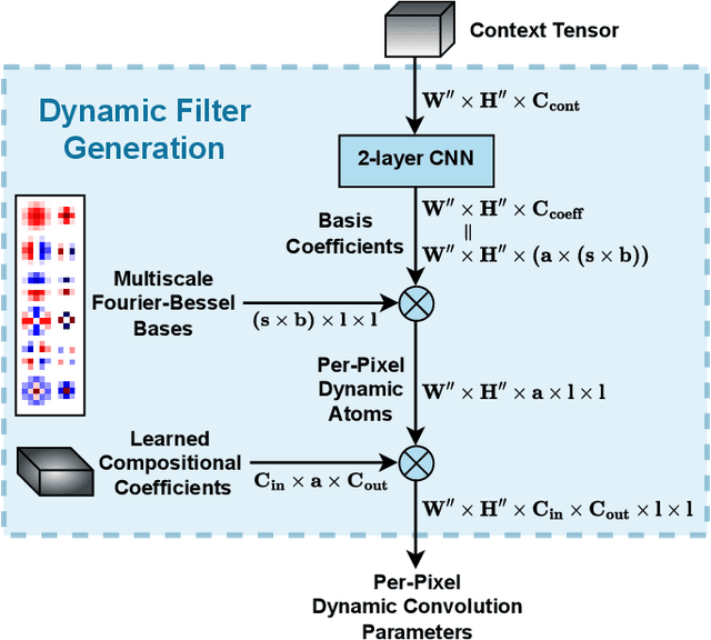 Figure 4 for HyperE2VID: Improving Event-Based Video Reconstruction via Hypernetworks