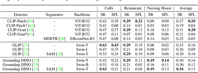 Figure 2 for MO-VLN: A Multi-Task Benchmark for Open-set Zero-Shot Vision-and-Language Navigation