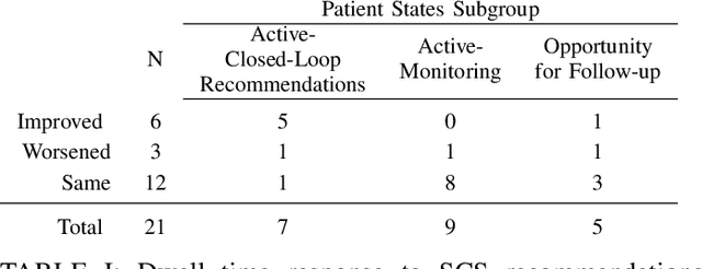 Figure 4 for A recommender for the management of chronic pain in patients undergoing spinal cord stimulation