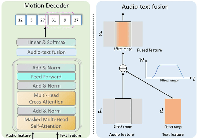 Figure 4 for TM2D: Bimodality Driven 3D Dance Generation via Music-Text Integration