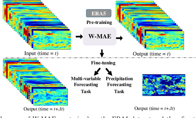 Figure 1 for W-MAE: Pre-trained weather model with masked autoencoder for multi-variable weather forecasting