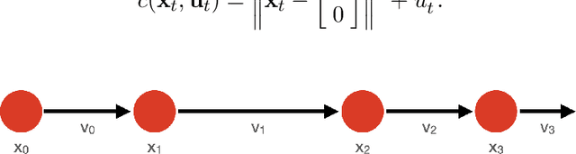 Figure 4 for Introduction to Online Nonstochastic Control