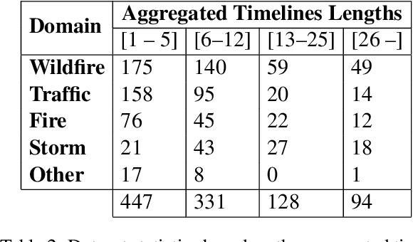 Figure 4 for CrisisLTLSum: A Benchmark for Local Crisis Event Timeline Extraction and Summarization