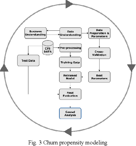 Figure 3 for Causal Analysis of Customer Churn Using Deep Learning