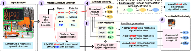Figure 3 for Cross-Modal Attribute Insertions for Assessing the Robustness of Vision-and-Language Learning