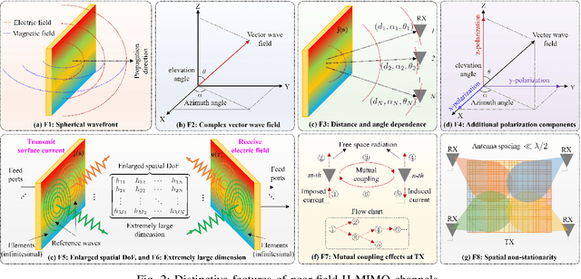 Figure 2 for Near-Field Channel Modeling for Holographic MIMO Communications