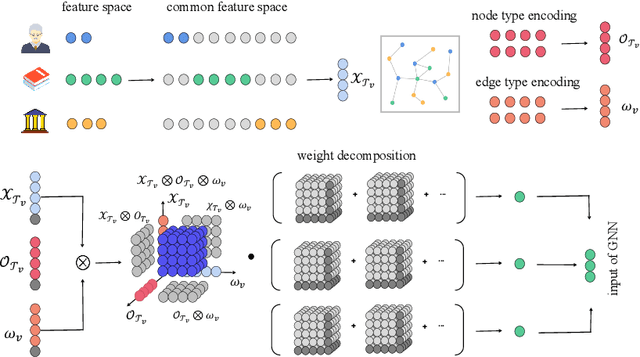 Figure 3 for BG-HGNN: Toward Scalable and Efficient Heterogeneous Graph Neural Network