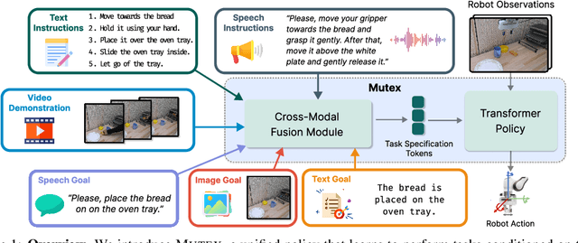 Figure 1 for MUTEX: Learning Unified Policies from Multimodal Task Specifications