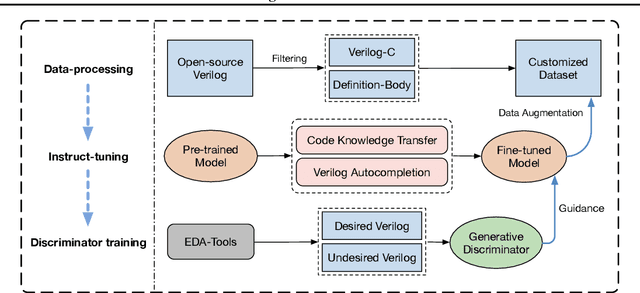 Figure 1 for BetterV: Controlled Verilog Generation with Discriminative Guidance
