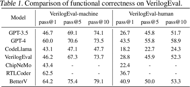 Figure 2 for BetterV: Controlled Verilog Generation with Discriminative Guidance