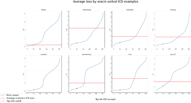 Figure 4 for In-Context Demonstration Selection with Cross Entropy Difference