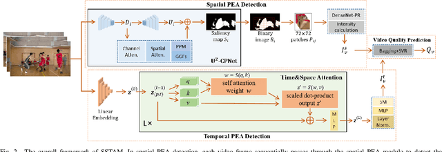 Figure 2 for Saliency-Aware Spatio-Temporal Artifact Detection for Compressed Video Quality Assessment