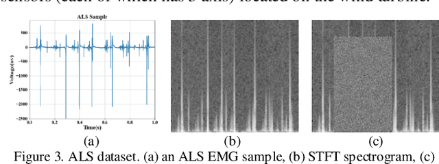 Figure 3 for Few-shot Learning using Data Augmentation and Time-Frequency Transformation for Time Series Classification