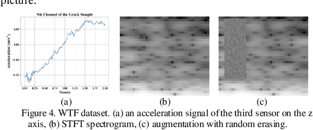 Figure 4 for Few-shot Learning using Data Augmentation and Time-Frequency Transformation for Time Series Classification