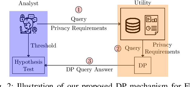 Figure 2 for Preserving Smart Grid Integrity: A Differential Privacy Framework for Secure Detection of False Data Injection Attacks in the Smart Grid