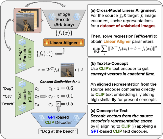 Figure 1 for Text-To-Concept (and Back) via Cross-Model Alignment