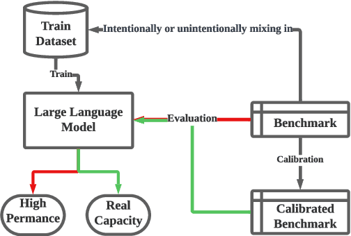 Figure 1 for CLEAN-EVAL: Clean Evaluation on Contaminated Large Language Models