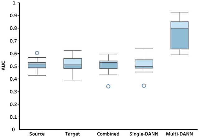 Figure 2 for Prediction of COVID-19 Patients' Emergency Room Revisit using Multi-Source Transfer Learning