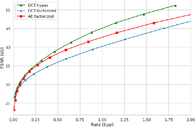 Figure 2 for Multi-rate adaptive transform coding for video compression