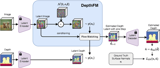 Figure 3 for DepthFM: Fast Monocular Depth Estimation with Flow Matching