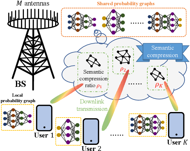Figure 1 for Probabilistic Semantic Communication over Wireless Networks with Rate Splitting