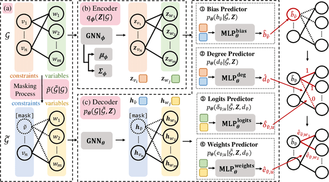 Figure 1 for A Deep Instance Generative Framework for MILP Solvers Under Limited Data Availability