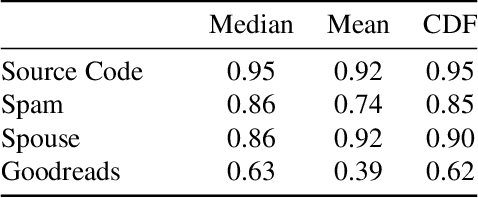 Figure 4 for A Benchmark Generative Probabilistic Model for Weak Supervised Learning