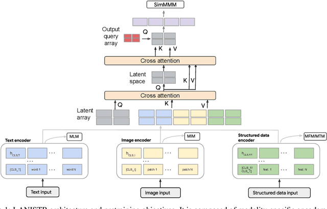 Figure 1 for LANISTR: Multimodal Learning from Structured and Unstructured Data