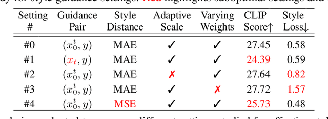 Figure 2 for Arbitrary Style Guidance for Enhanced Diffusion-Based Text-to-Image Generation